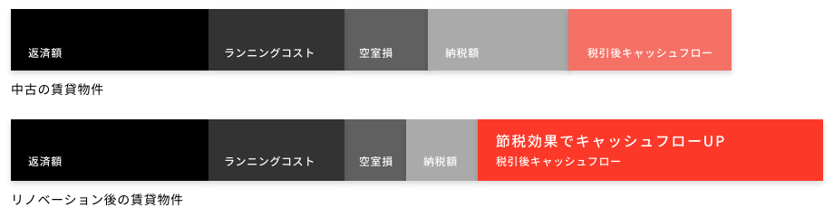 リノベーションによるキャッシュフロー改善のイメージ画像