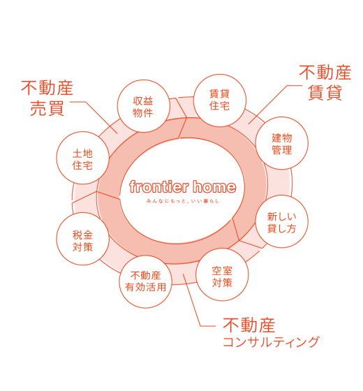 フロンティアホームの業務のイメージ図