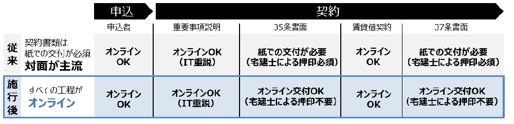 デジタル改革関連法が成立!賃貸契約での押印撤廃、書面電子化へ