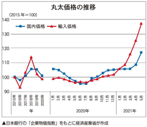 「ウッドショック」が賃貸経営に与える影響