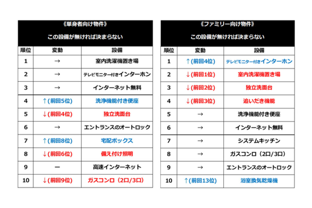 2021 この設備がなければ決まらないランキング