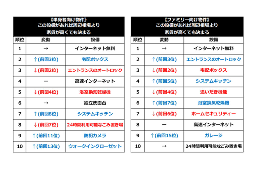 2021 この設備があれば周辺相場より家賃が高くても決まるランキング