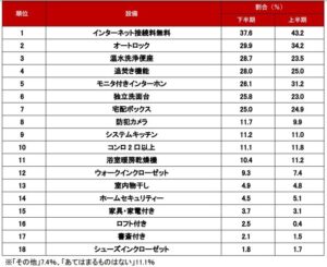 繁忙期終了間近、入居検討者が求めているものとは