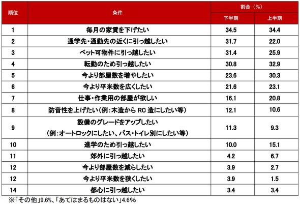 2021年下半期に問合せが多かった条件ランキング