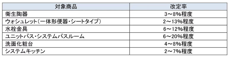 TOTO住宅設備機器商品の希望小売価格改定