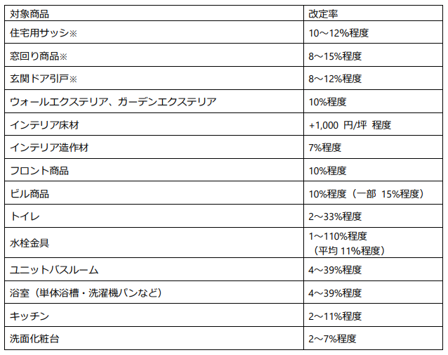 住宅⽤建材・設備機器のメーカー希望⼩売価格の⼀部改定について