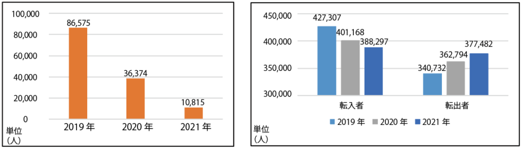都心部への人口流入弱まる不動産価格の高騰が原因か