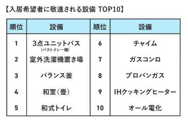 入居希望者に敬遠される設備TOP10
